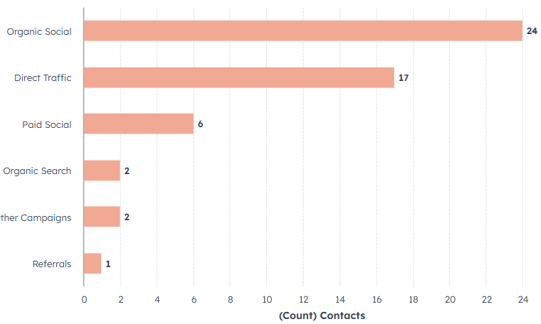 Graph of sources of new contact for Sydney Marketing Community, with organic social the largest source